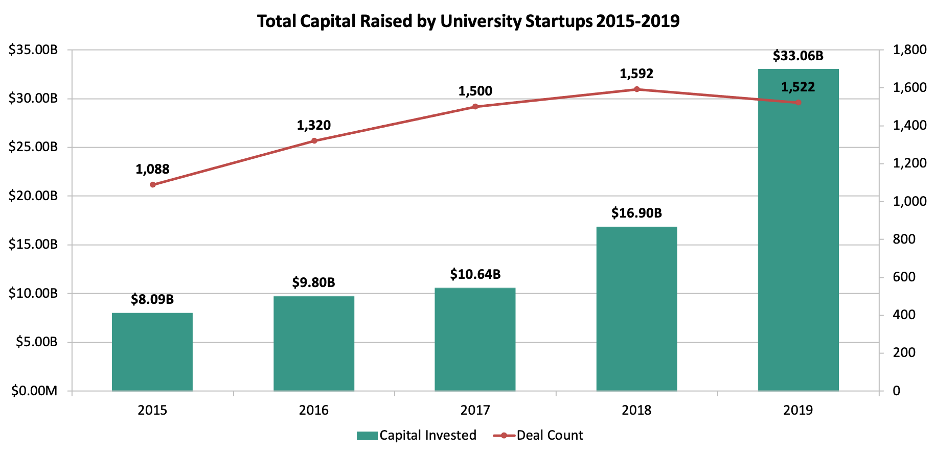 graph, Total Capital Raised by University Start-ups 2015-2019 goes from $8b-33b