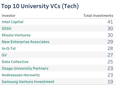 Top 10 University VCs (Tech)