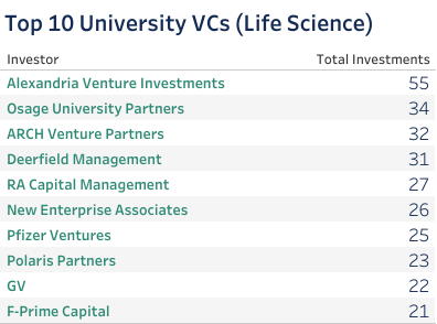 Top 10 University VCs (Life Science) 