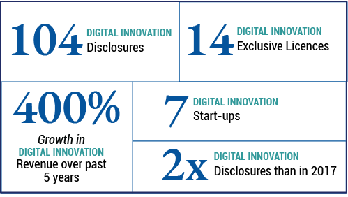Digital Innovations Numbers Graph