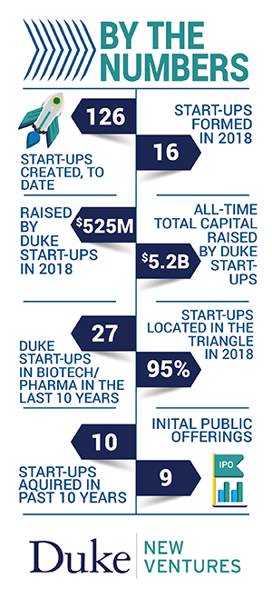 Therapeutics Start-ups By the Numbers