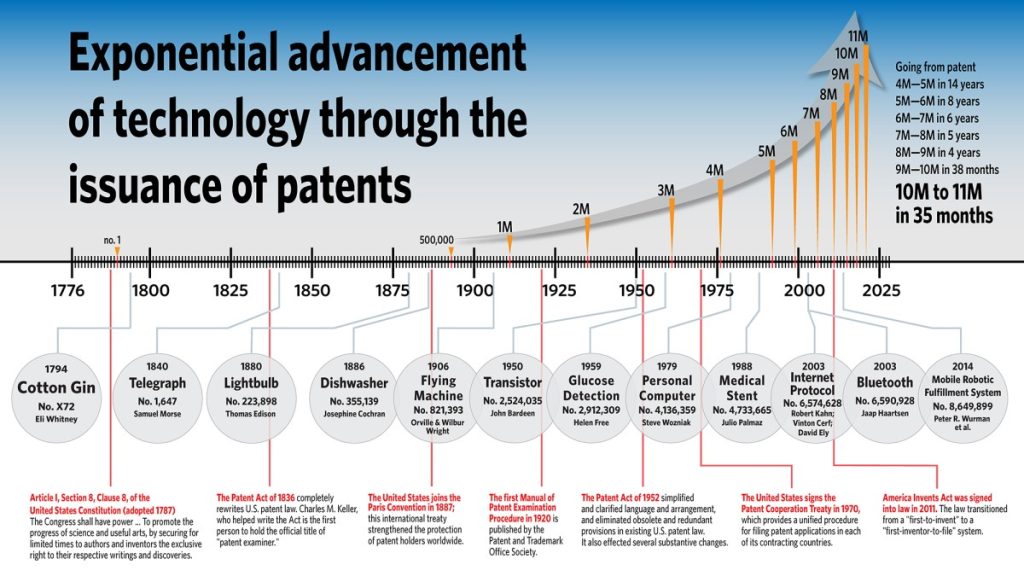 Infographic of U.S. patent milestones depicts an exponentially rising curve of awarded patents.