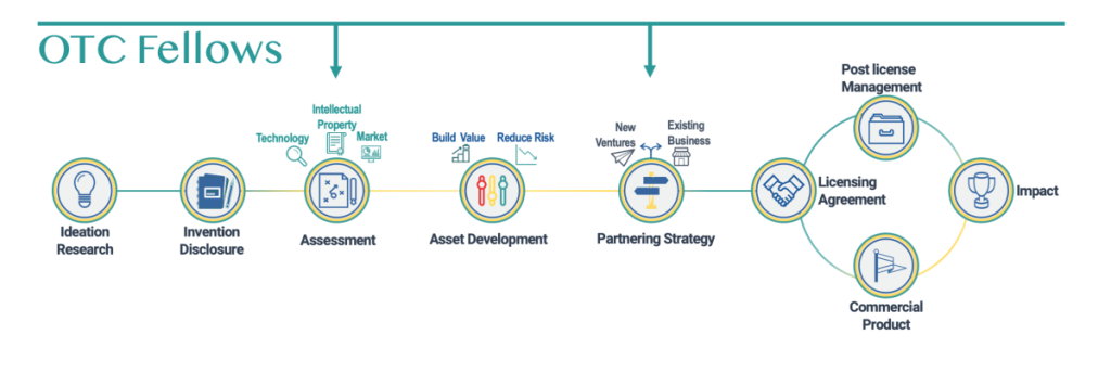 Innovation pipeline and where OTC Fellows slot in