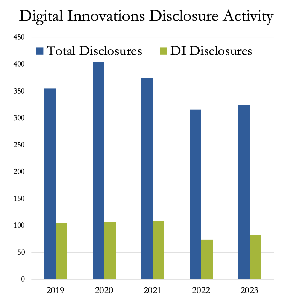 DI invention disclosure graph