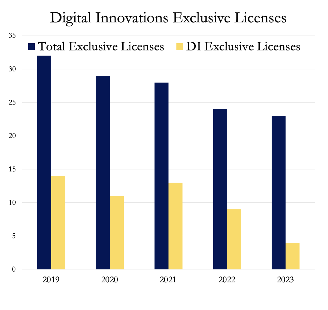 DI exclusive licenses chart