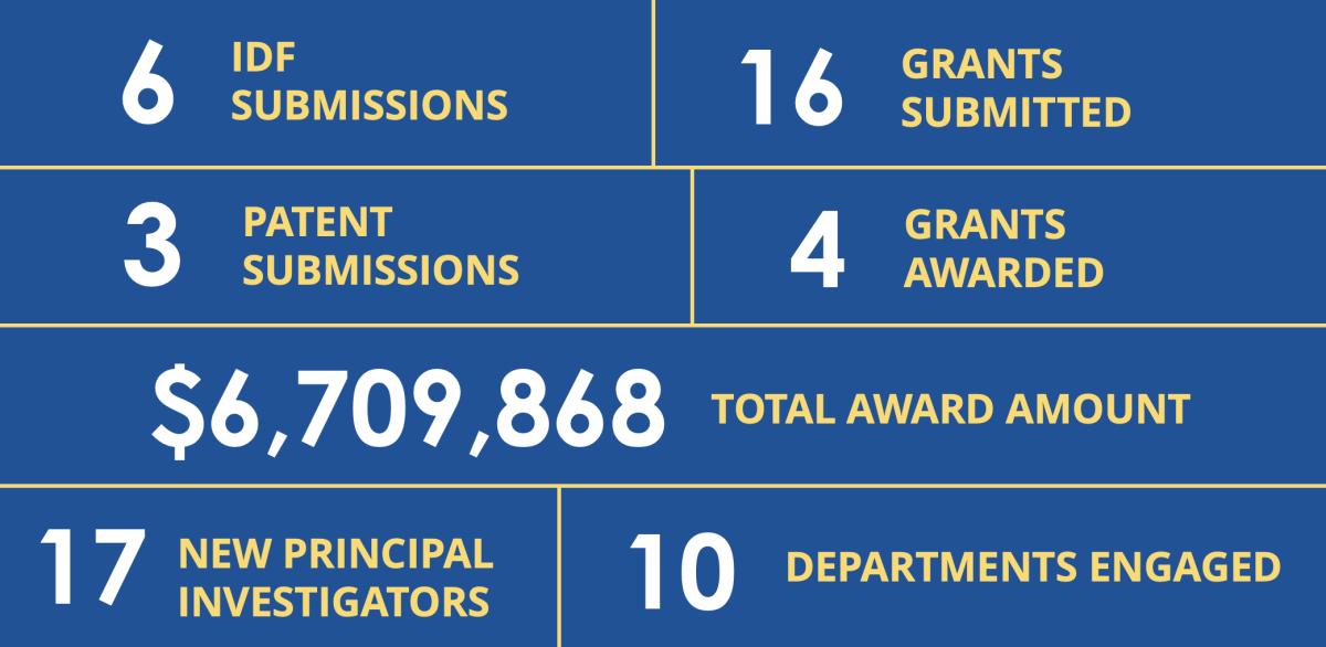 6 IDF submissions, 16 grants submitted, 3 patent submissions, 4 grants awarded, $6,709,868 total award amount, 17 new principal investigators, 10 departments engaged